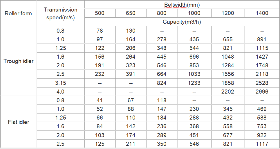 DTII Fixed Belt Conveyor Technical Parameter