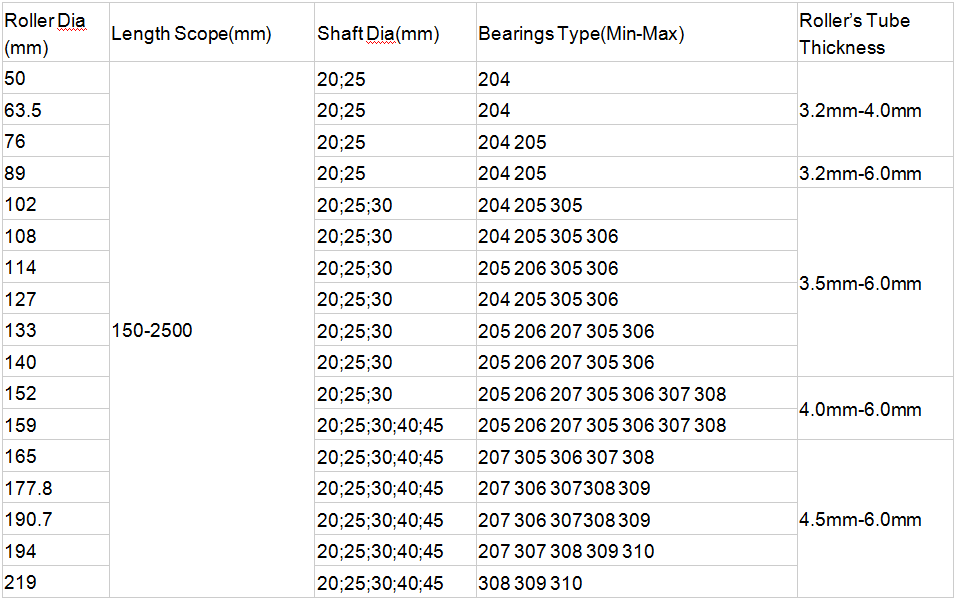 Roller Technical Parameter