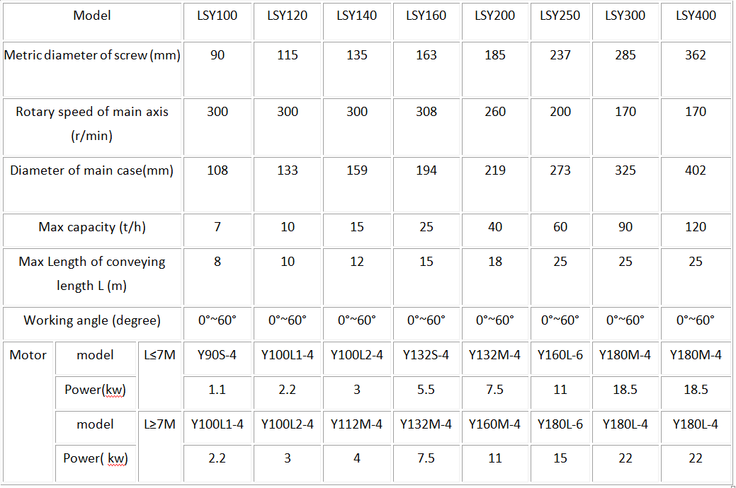 Screw Conveyor Technical Parameters