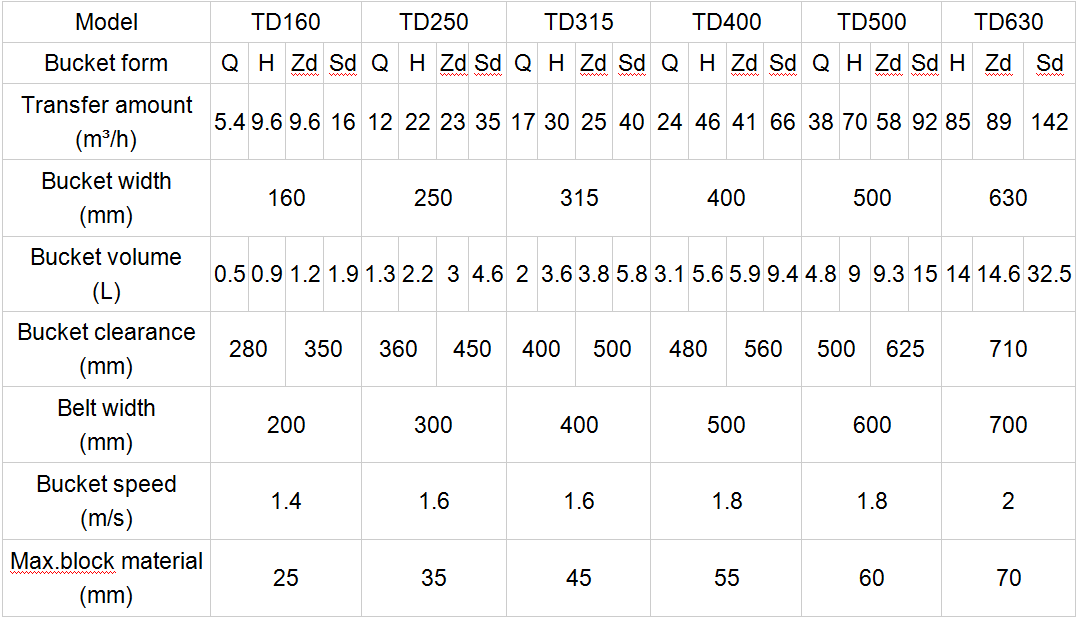 TDTH bucket elevator Technical Parameters