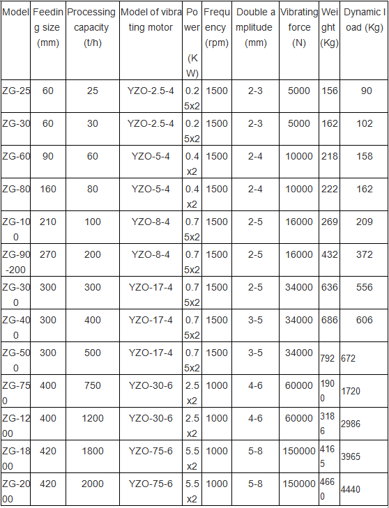 ZG Vibrating Feeder Technical Parameter1